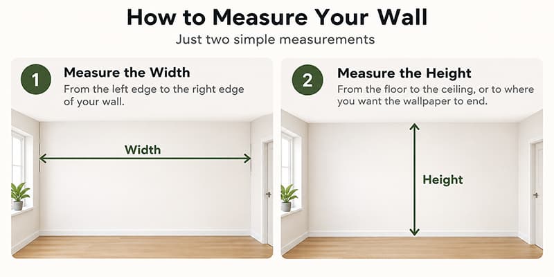 Two steps to measure a wall. One: measure the width, from the left edge to the right edge of your wall. Two: measure the height, from the floor to the ceiling, or to where you want the wallpaper to end.